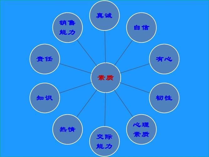 作为一名成功的销售人员应具备的素质ppt